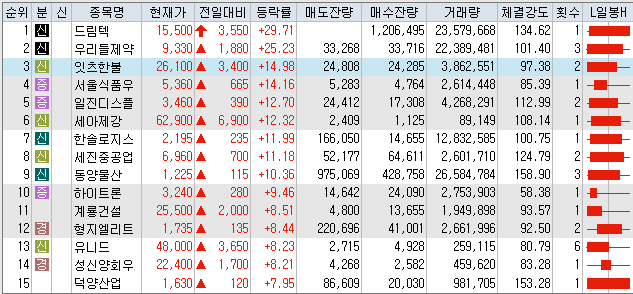  7월31일 코스피/코스닥 상한가 포함 상승률 상위 종목 TOP 50