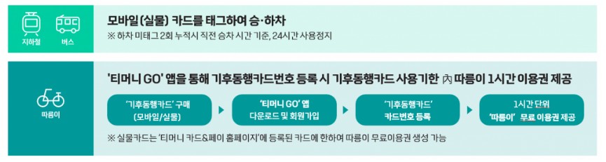 기후동행카드 사용방법