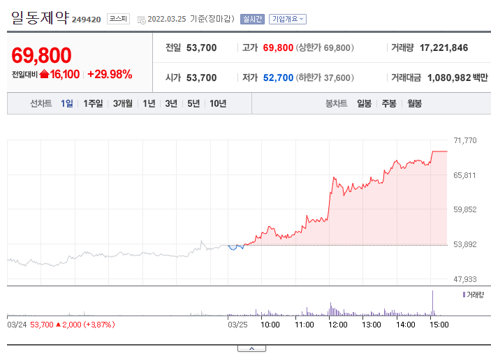  일동제약 주가 전망, 상한가 코로나 치료제 나오나?