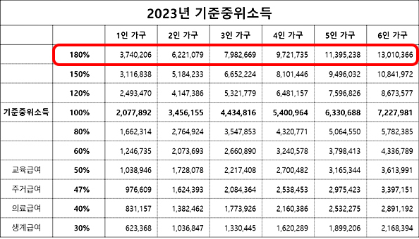 가구 소득 중이 180% 이하