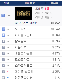 피시방 점유율 1위부터10위