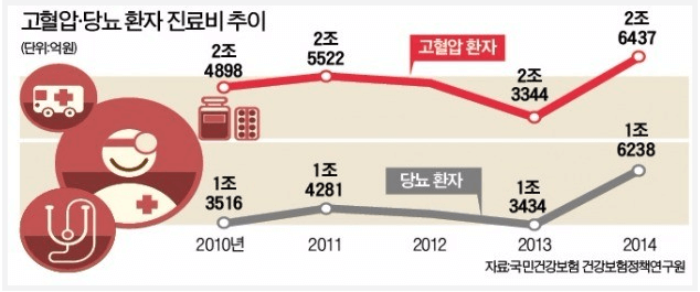 만성 질환 관리 시범 사업 혜택 4가지