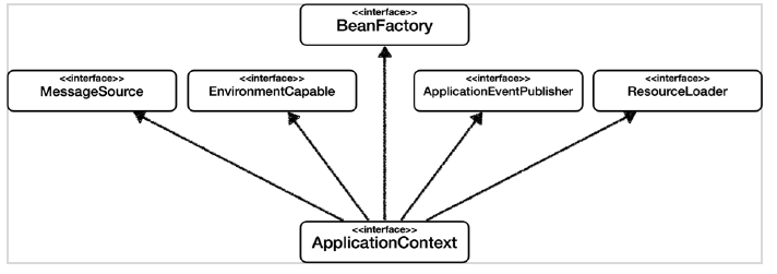 BeanFactory and ApplicationContext