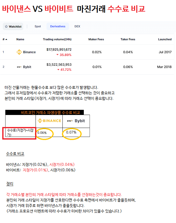  비트코인 해선거래 마진 bybit 바빗 바이비트 binance 해외선물 바이낸스 사용비용할인 바낸 투자정보