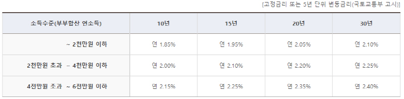 금리표