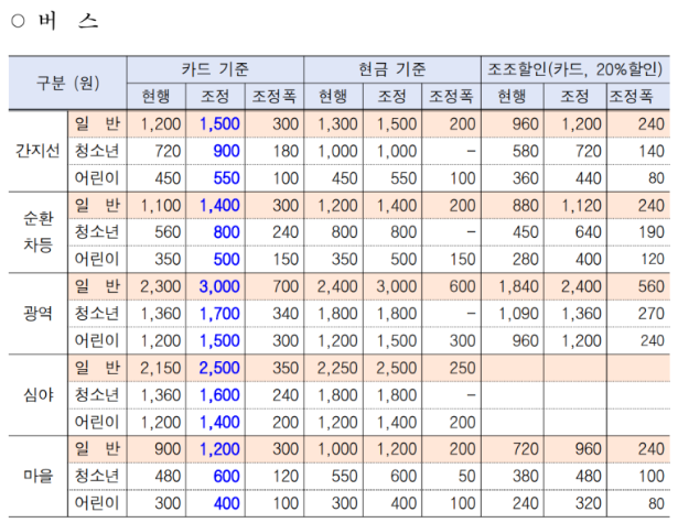 대중교통 요금조정 총괄표2