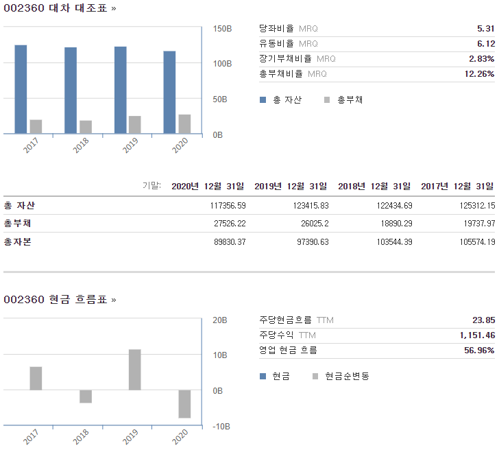 SH에너지화학 4년 대차 대조표 및 현금 흐름표