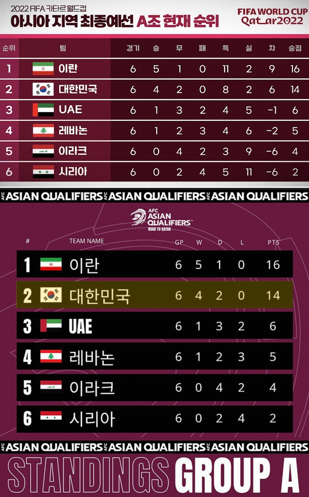 카타르-월드컵-A조-순위표