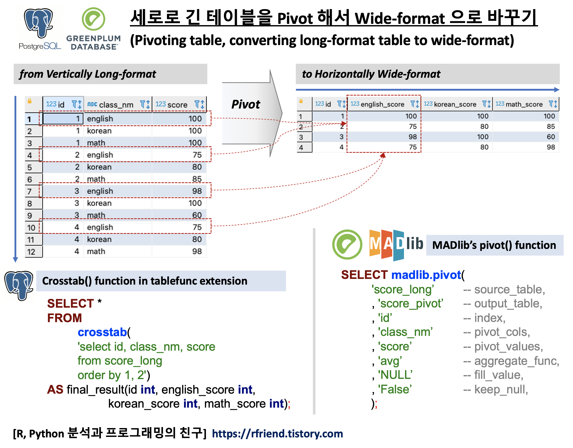 PostgreSQL, Greenplum] 세로로 긴 테이블을 Pivot 하여 Wide-format으로 바꾸기 (pivot table  using crosstab(), pivot() function)