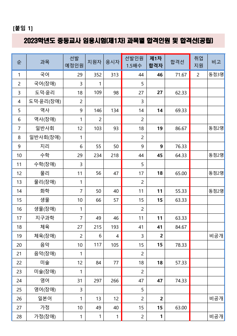 경상북도 교육청 중등임용고시 1차 합격자 발표