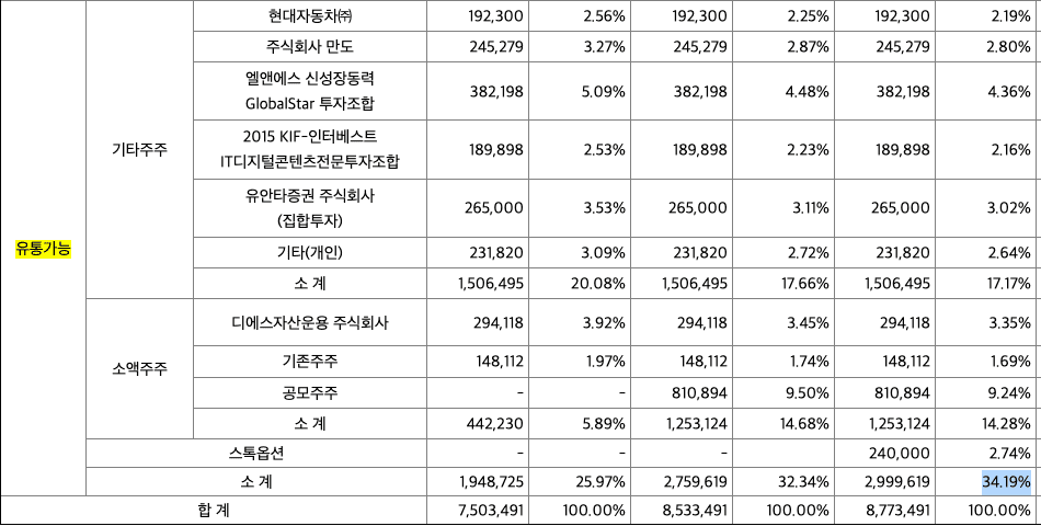 맥스트-유통가능-주식수