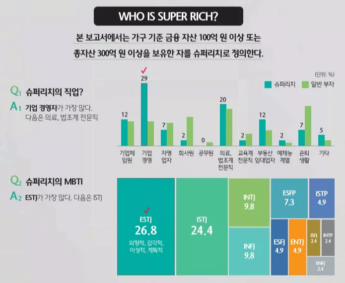 슈퍼리치 보고서 1면으로 슈퍼리치 직업과 MBTI소개