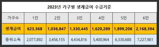 2023년-가구별-생계급여-수급기준