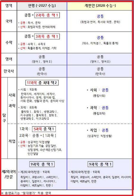 2028년-대입제도-수능-개편-확정안