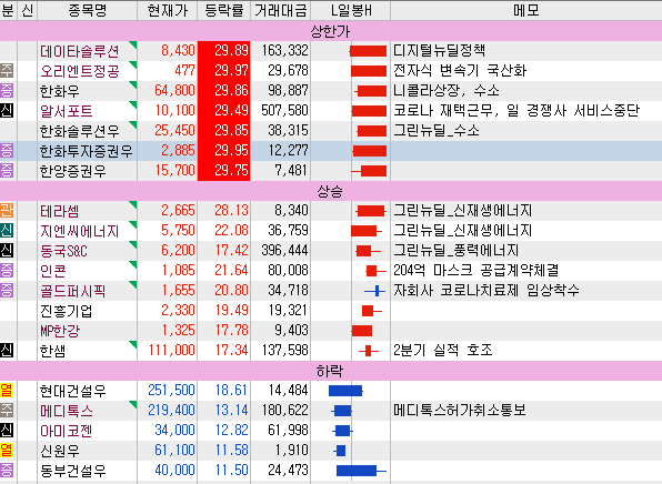  7월9일 특징주, 관심종목