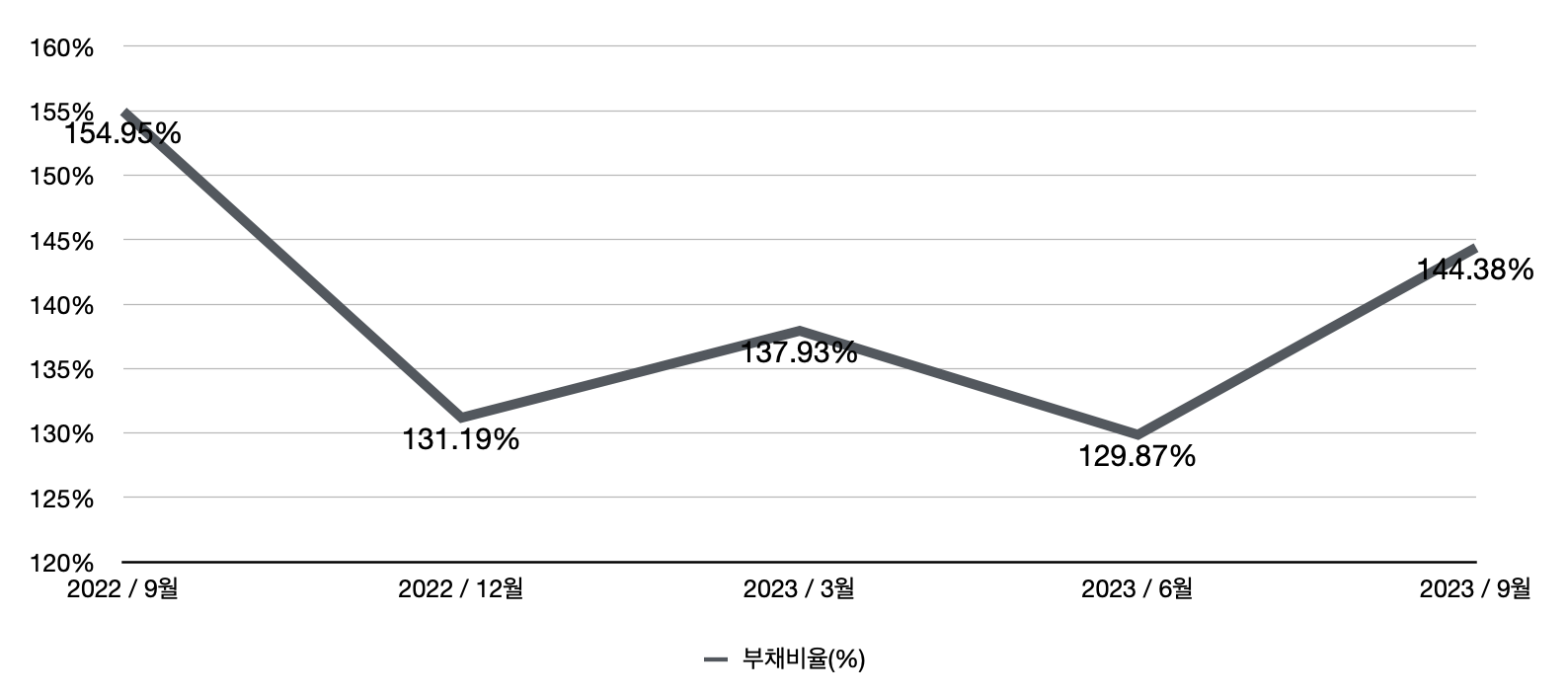 S-Oil 부채비율