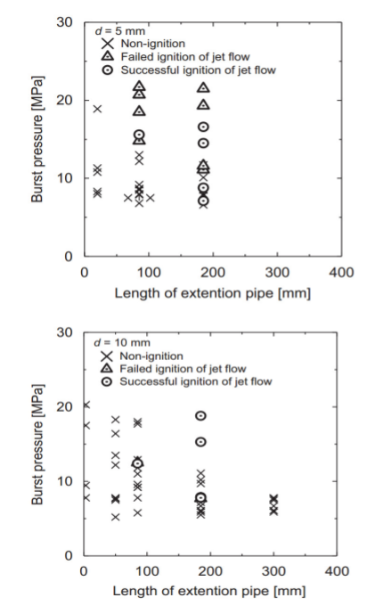 Relationship between burst pressure and length of extension pipe