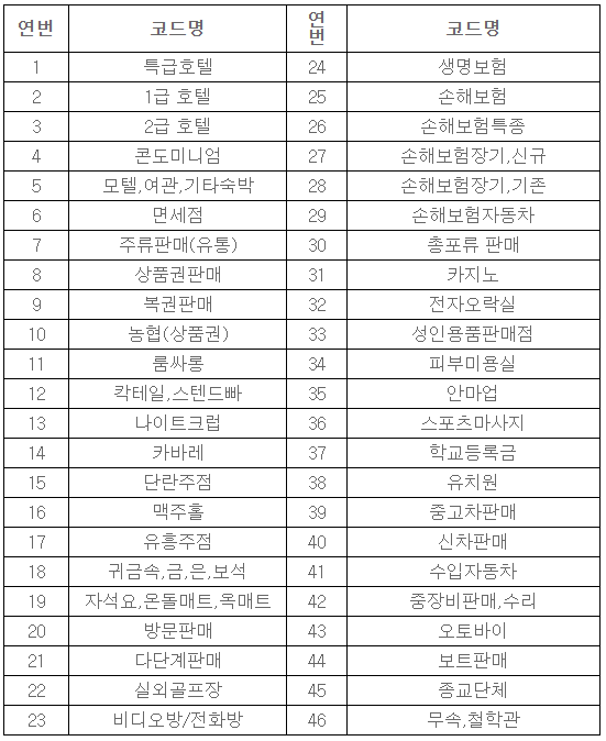 청년카드 사용 업종 제한-표