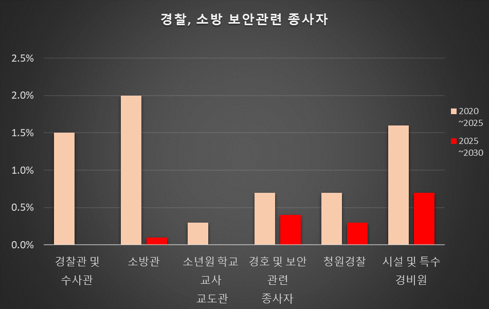 취업자 수의 증감률 그래프