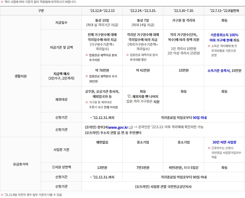 출처 : 질병관리청 지원금 기준사항