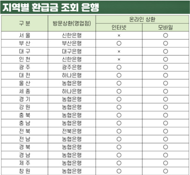 지역별 환급금 조회은행