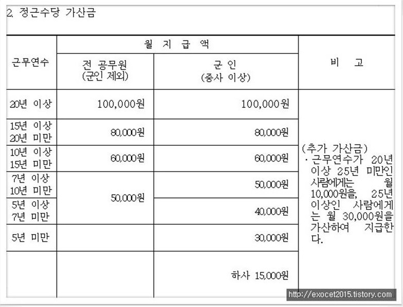 공무원 정근수당 지급기준 계산법 가산금 교육 경찰 군인 교원 2022년 공무원 봉급표 2022 교사 호봉표 월급 날짜 자녀학비보조수당 공무원 정근수당 지급기준 계산법 가산금 교육 경찰 군인 교원 2022년 공무원 봉급표 2022 교사 호봉표 월급 날짜 자녀학비보조수당