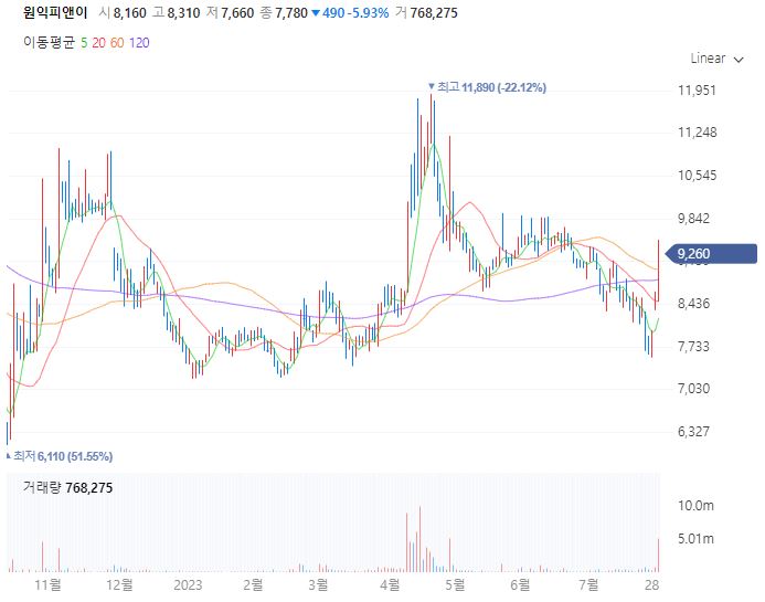 원익피앤이 차트