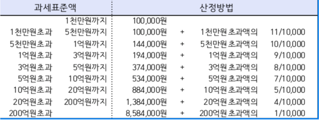 부동산(아파트) 구입 시 꼭 알아야 할 총 비용 계산_내 집 마련 완벽 준비! 필수 강의 7강(취득세,복비 외에도 국민주택채권매입과 선수관리금까지)