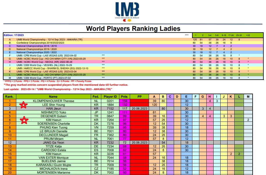 세계여자3쿠션선수권대회 최초 우승 - 이신영 당구선수 UMB 세계여자당구 랭킹