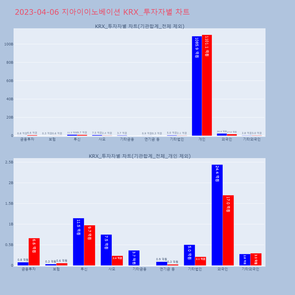 지아이이노베이션_KRX_투자자별_차트
