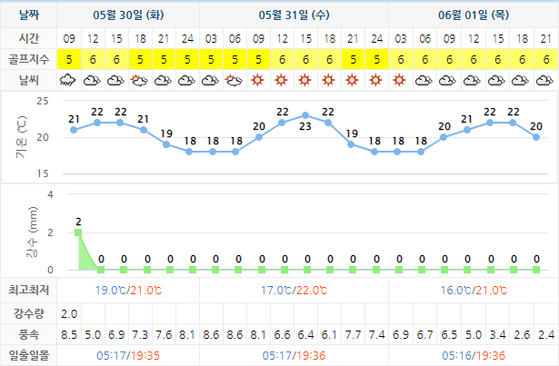 아난티남해CC 날씨 0530