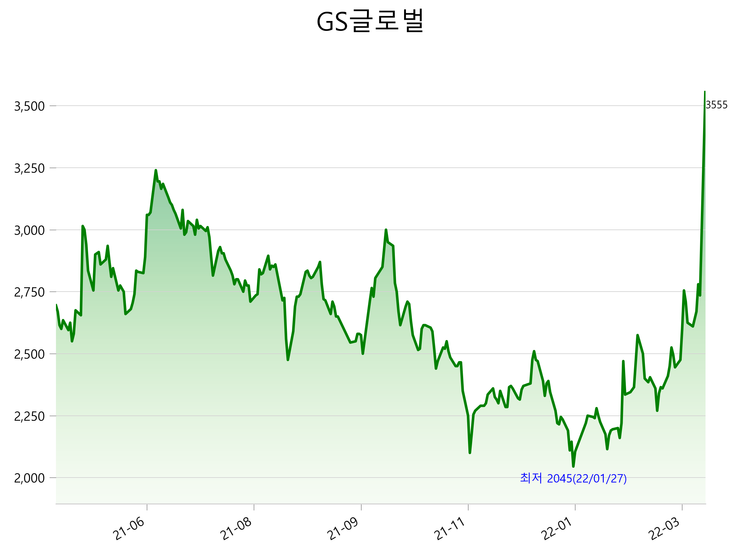  GS글로벌 주가 상한가 이유