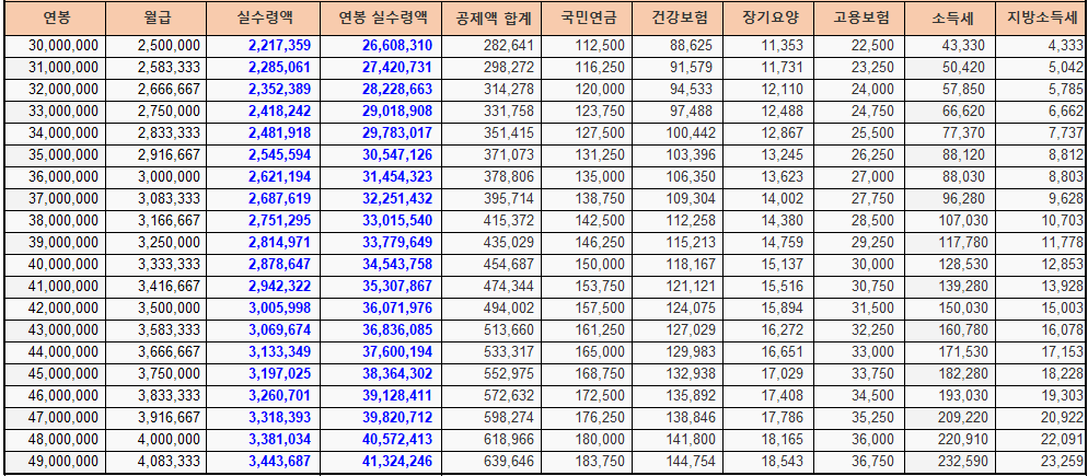 연봉 4천만 원 실수령액