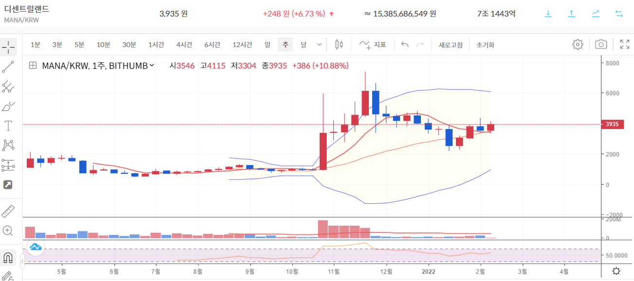 디센트럴랜드-빗썸차트