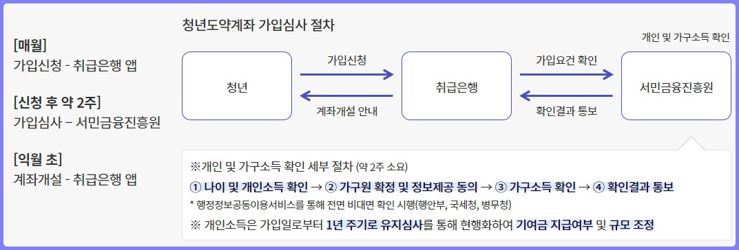 청년도약계좌 가입 및 심사 절차 안내