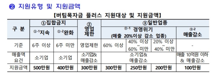 4차-재난지원금-지원금액