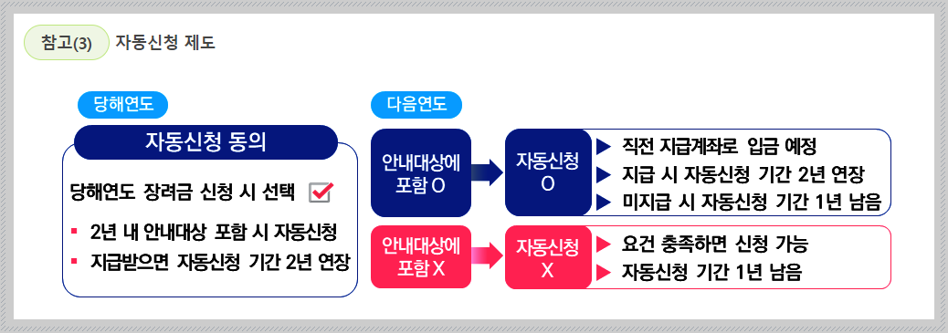 자동신청제도