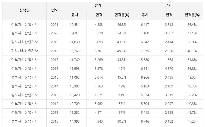 정보처리산업기사 합격률