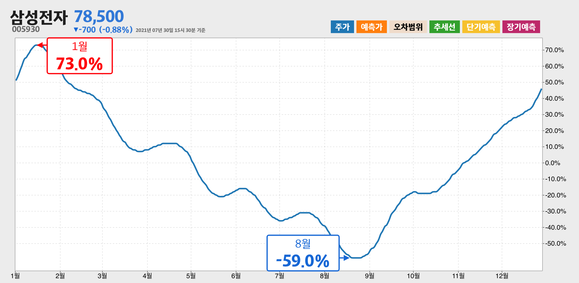 삼성전자 1년간 통계