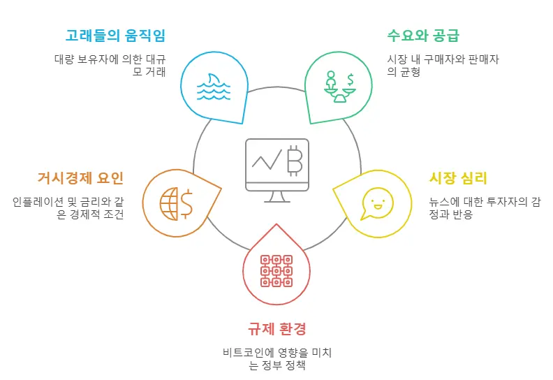 비트코인 시세 변동 요인 도표