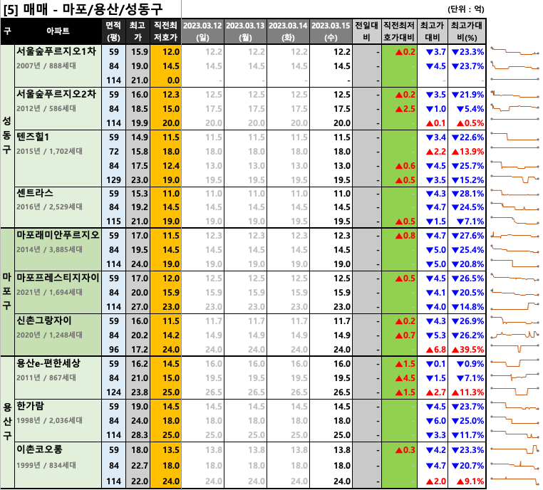 마포/용산/성동구 매매 최저 호가