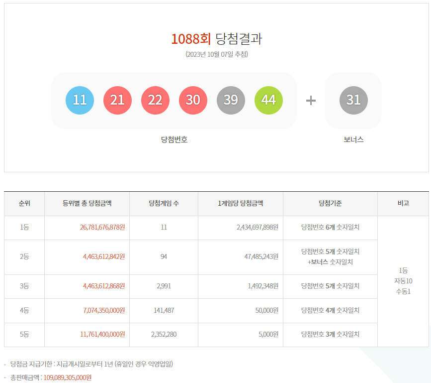 로또 1088 당첨보니, 11명 자동10명 수동1명 판매게임수대비 1등당첨자가 적게 나왔다? 로또 1088 당첨보니, 11명 자동10명 수동1명 판매게임수대비 1등당첨자가 적게 나왔다?