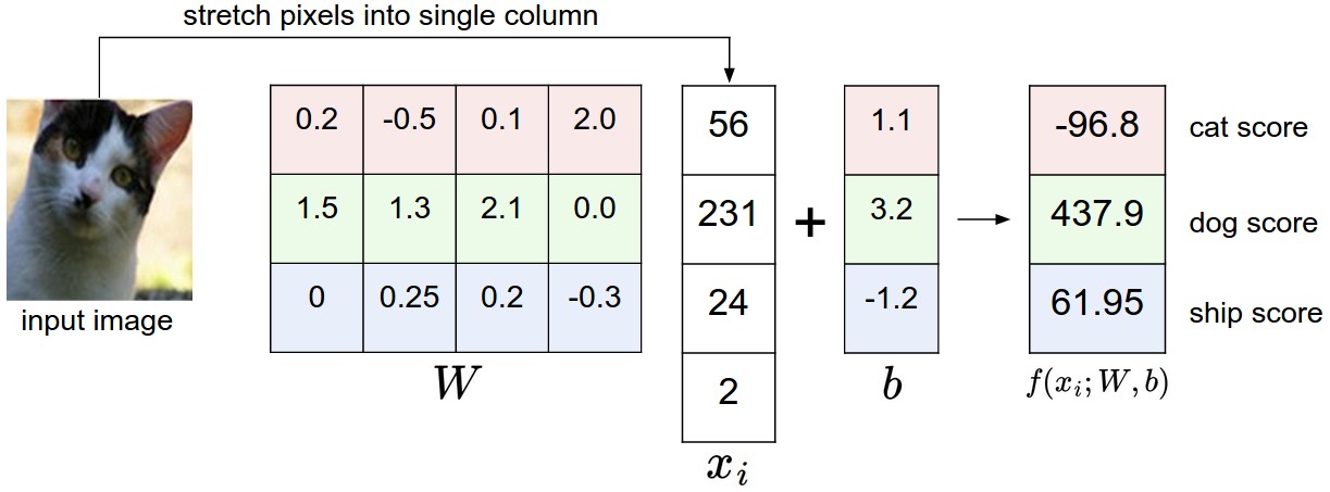 Linear classification