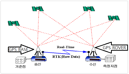  Real Time Kinetic Global Position System