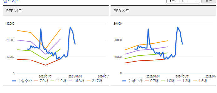 케이엔솔_밴드차트