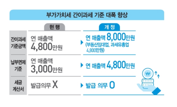  2021년부터 간이과세자 기준 변경 (4,800만원 -> 8,000만원)