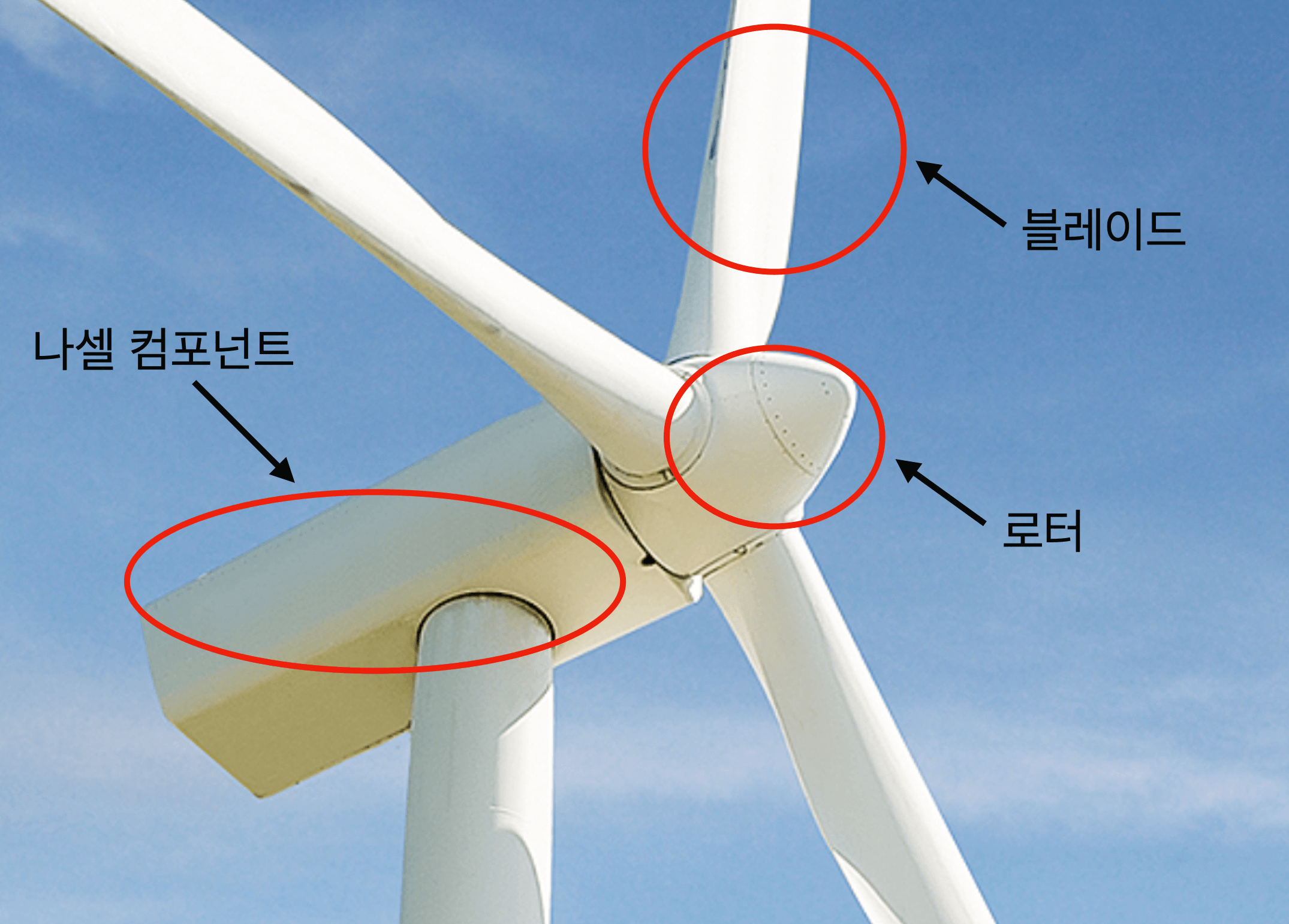 풍력발전기 구조 - 나셀 컴포넌트