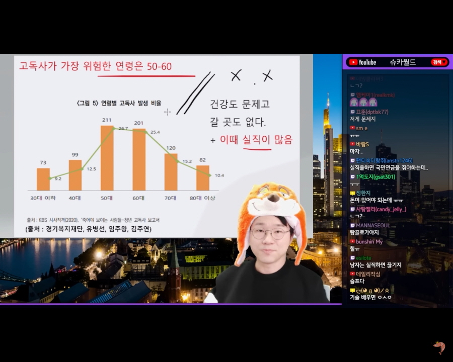 고독사 위험 연령 50세~60세