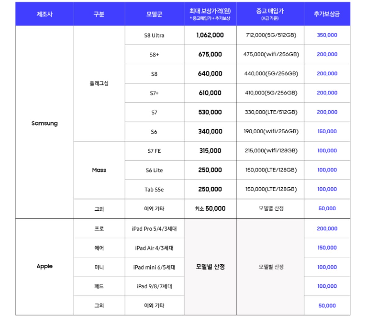 모델별 보상 가격 예시