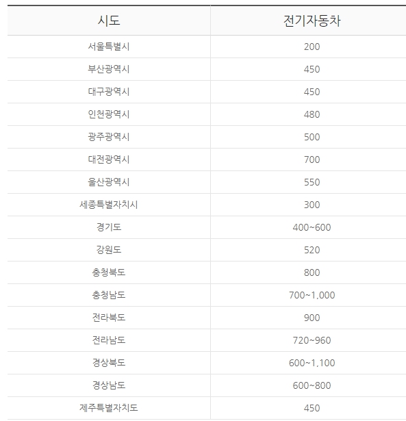 볼보 XC40 리차지 지자체 보조금